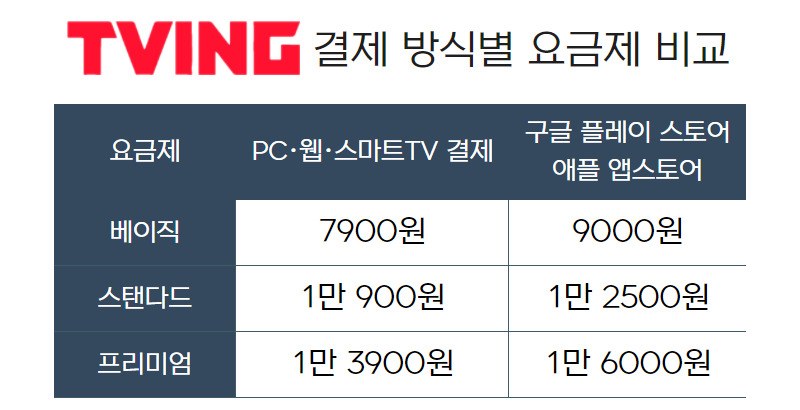 [단독] “갑자기 2000원 껑충, 말이 돼?” 티빙 요금 인상, 알고보니 [IT선빵!]