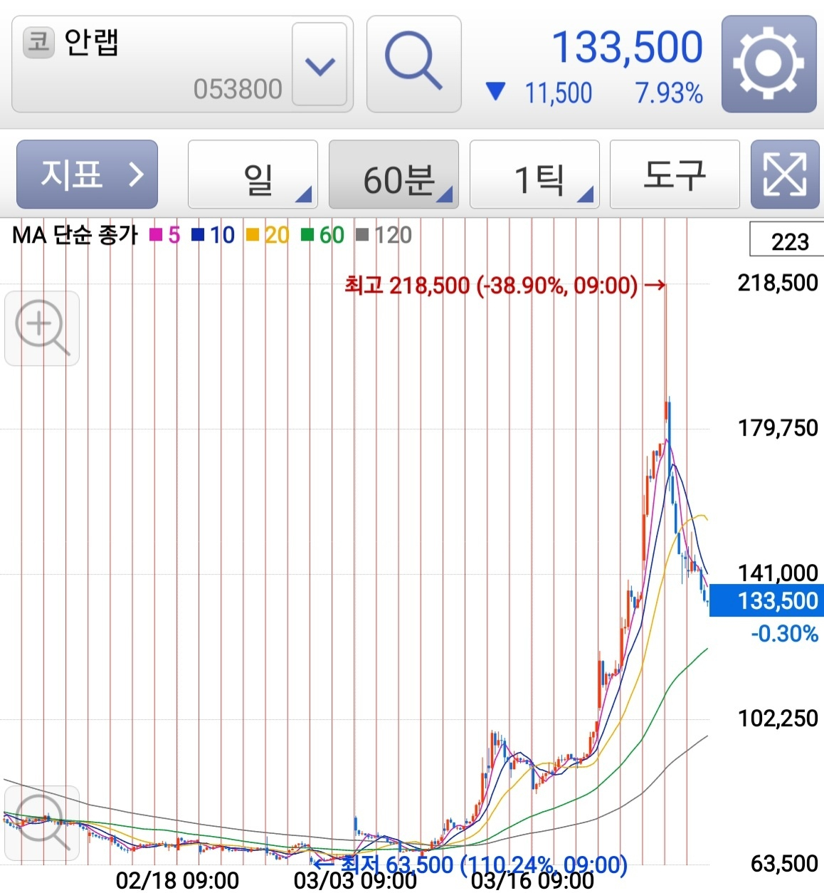 주가가 지지율이랑 똑같네” 철수형 덕 보려다 낭패 본 사람들 - 리얼푸드 REALFOODS