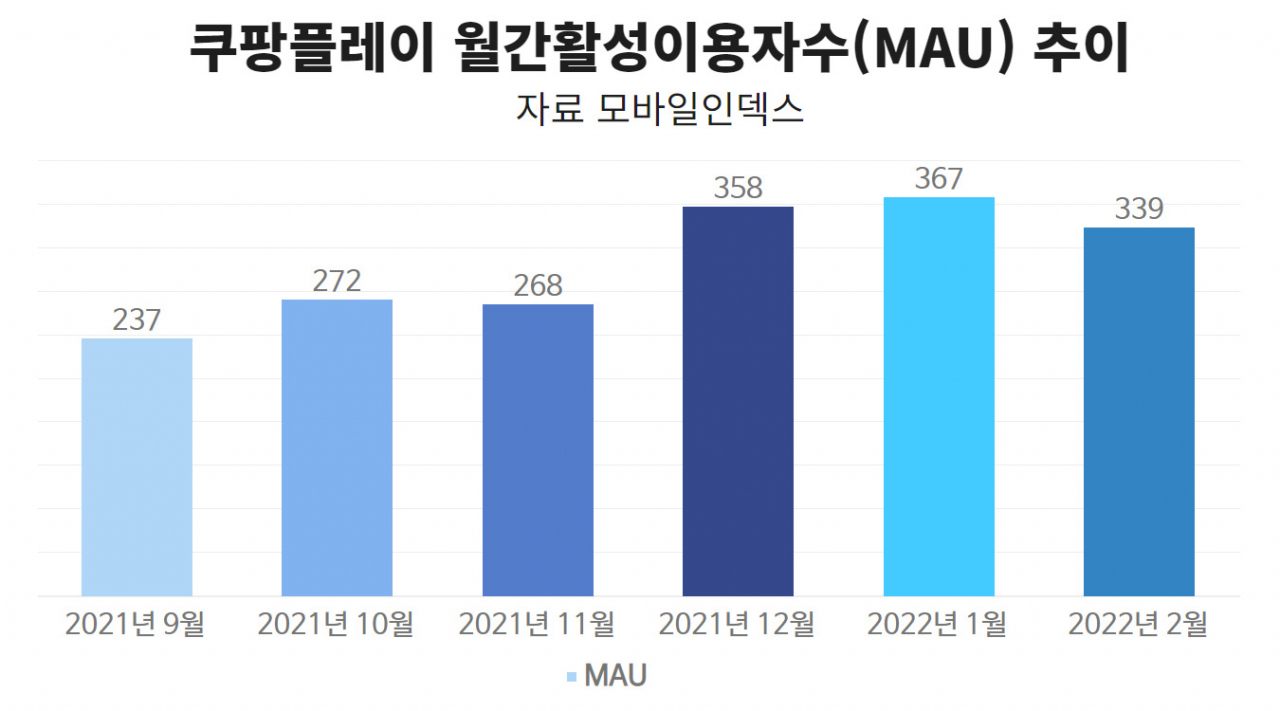 “넷플릭스면 됐지, 쿠팡 왜 보나?” ‘싼 맛’ 쿠팡에 무슨 일이?