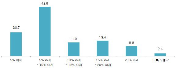 전체 주문금액 대비 지불 의향이 있는 배달료 비중