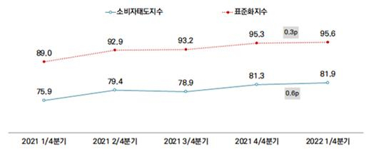 서울의 소비자태도지수