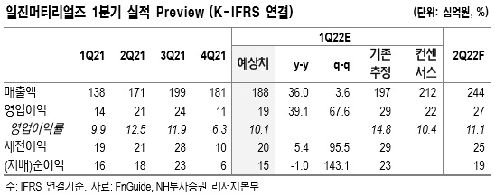 [NH투자증권 제공]