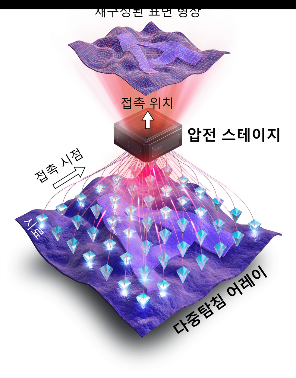 다중탐침을 이용한 이진 상태 주사 탐침 현미경 이미징 구조 개념도.[연세대학교 제공]