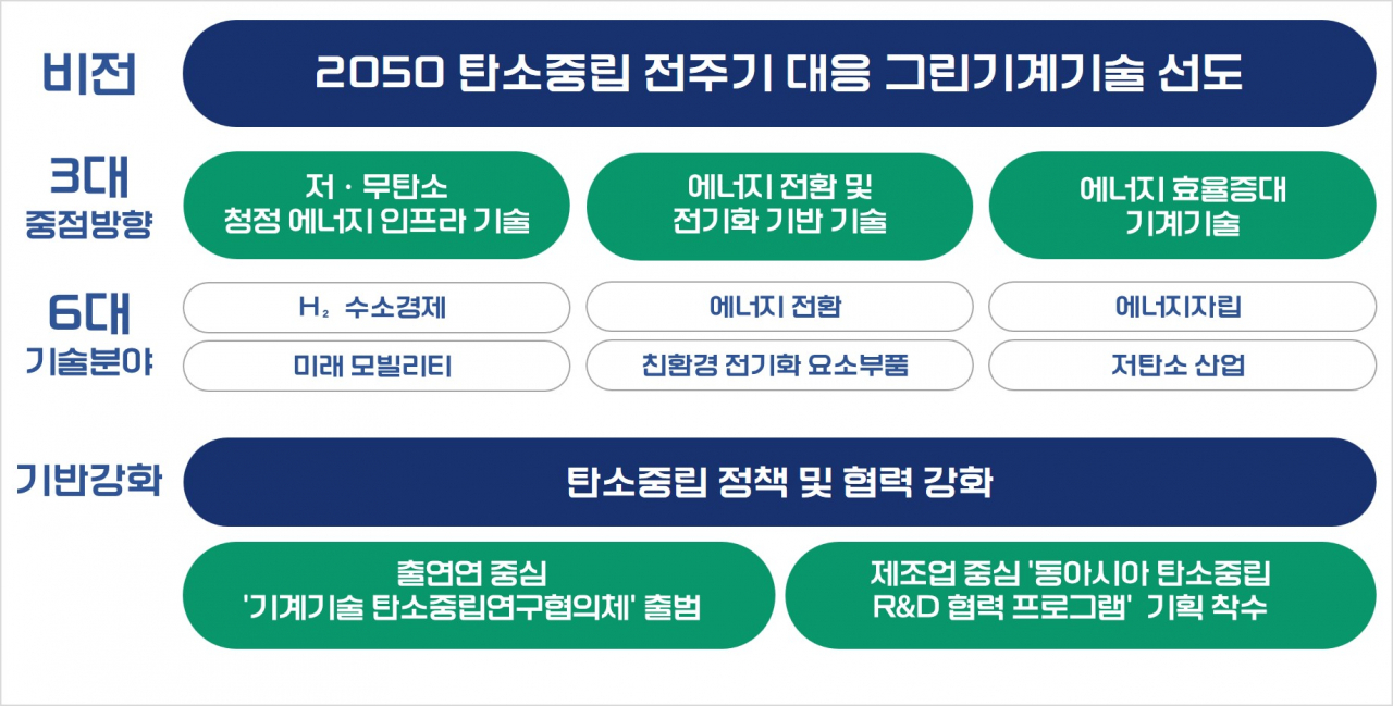 한국기계연구원 탄소중립 전주기 대응 3+1 전략.[한국기계연구원 제공]