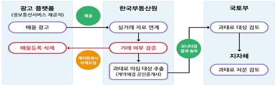 실거래정보 기반 모니터링 개요. [국토교통부 제공]