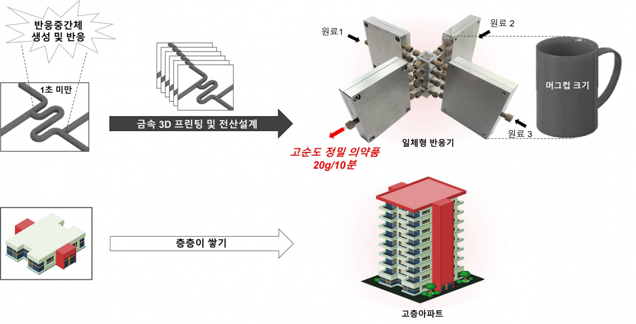 금속 프린팅으로 제작된 16개의 미세반응기를 조립하여 일체형으로 구성되는 특수 일체형 미세반응기. 머그컵 크기의 소형 반응기에서 정밀 의약품을 대량 생산할 수 있다.[포스텍 제공]
