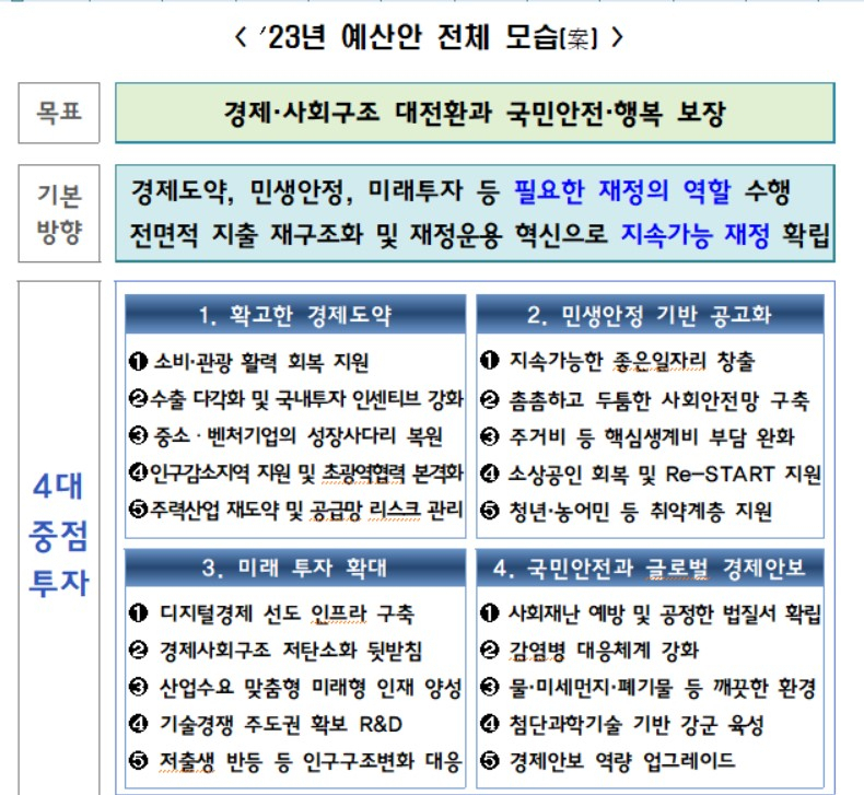 〈자료: 기획재정부〉