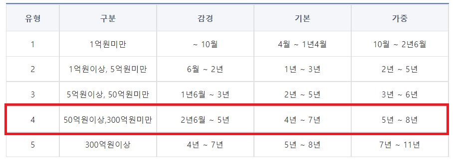 횡령·배임범죄 양형기준. [대법원 양형위원회 홈페이지 캡처]