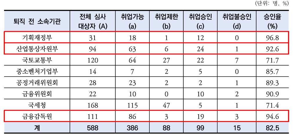 2016년부터 2021년 8월까지 경제 관련 8개 부처의 퇴직 공직자 취업심사 현황. [경제정의실천시민연합 제공]
