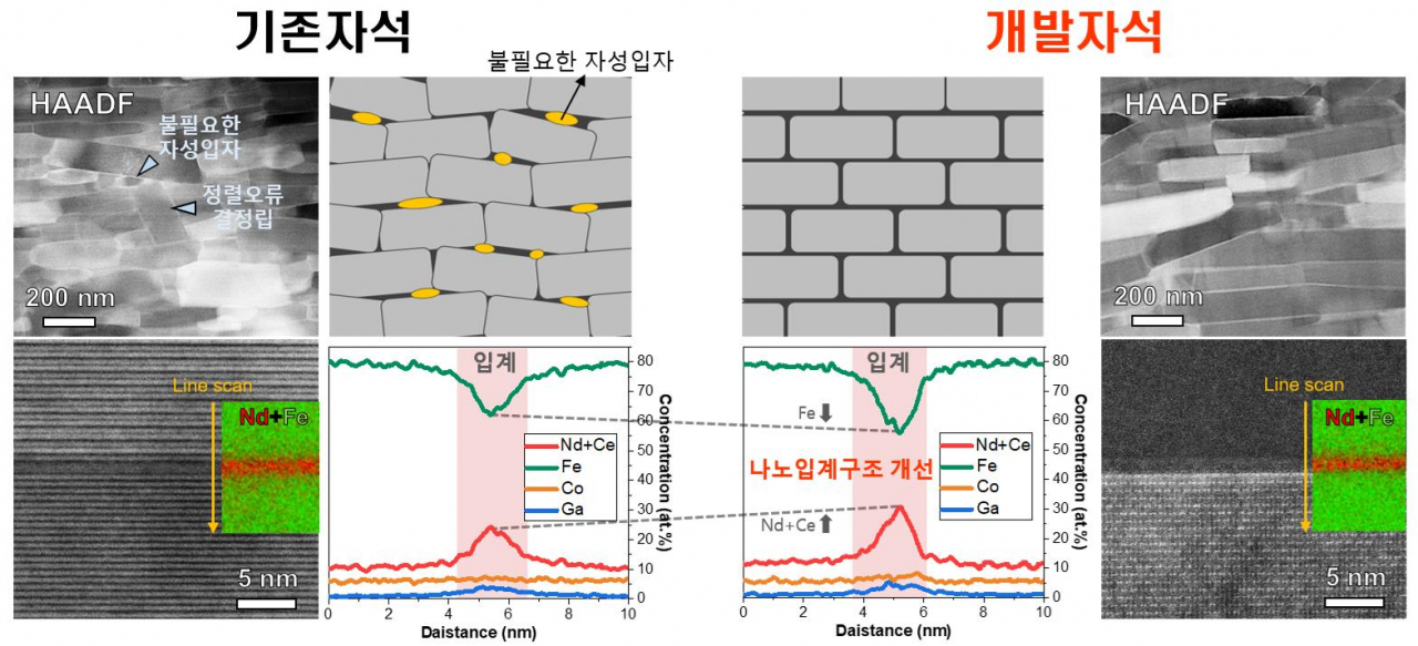 “中·日 독점 희토류 영구자석” 국내 독자기술로 만든다