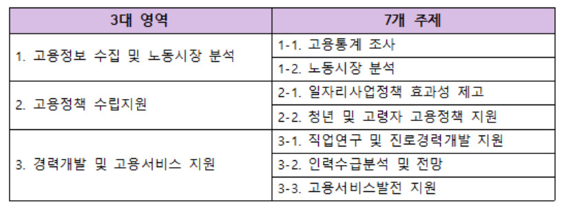 [고용정보원 제공]