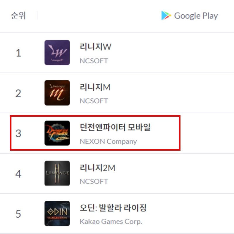 지난 27일부터 구글플레이 기준 모바일게임 매출 순위에서 3위를 유지하고 있는 넥슨 던파 모바일 [게볼루션 갈무리