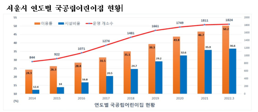 서울시 연도별 국공립어린이집 현황. [서울시 제공]