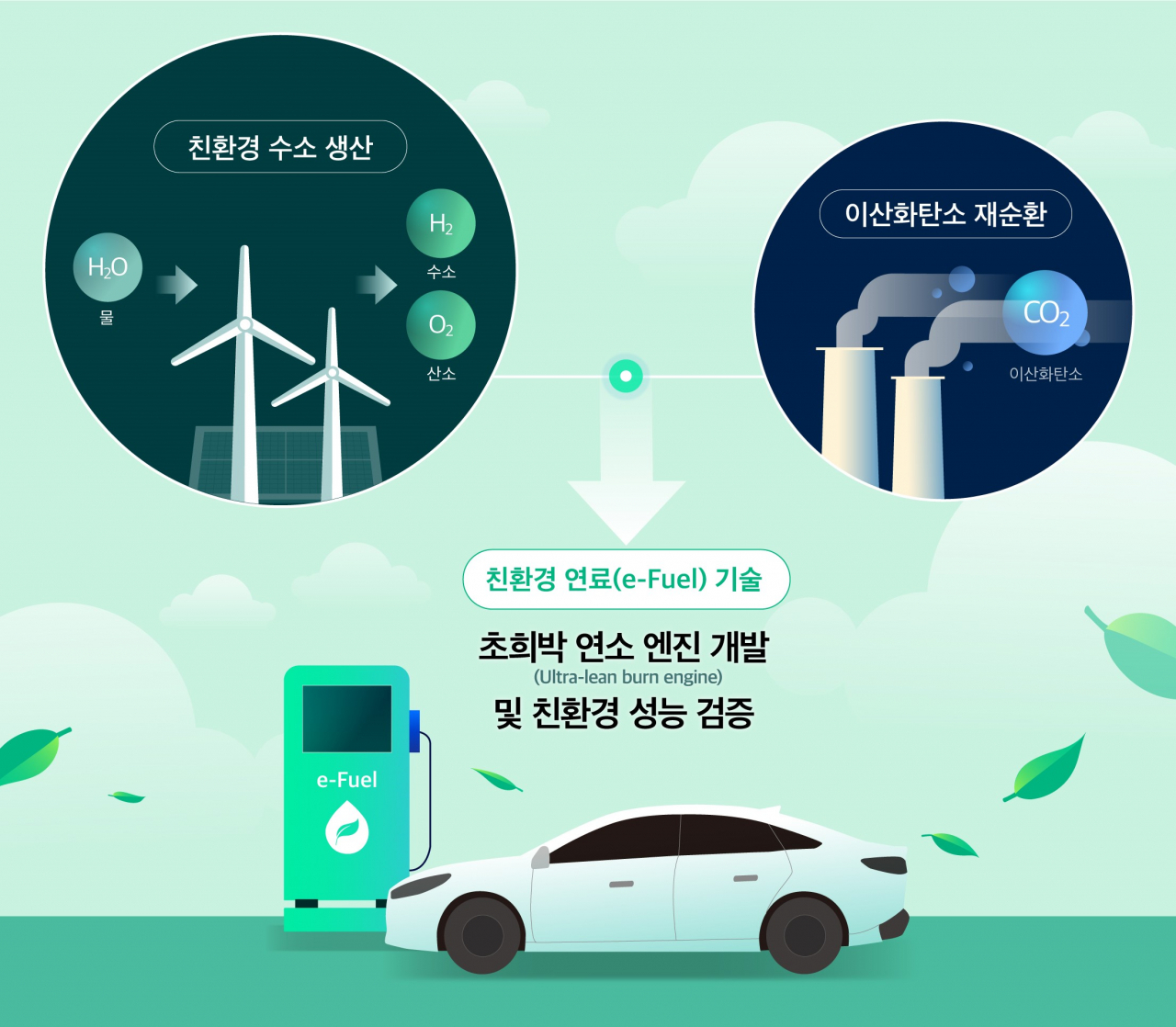 친환경 엔진·연료 개발 흐름도. [현대차그룹 제공]