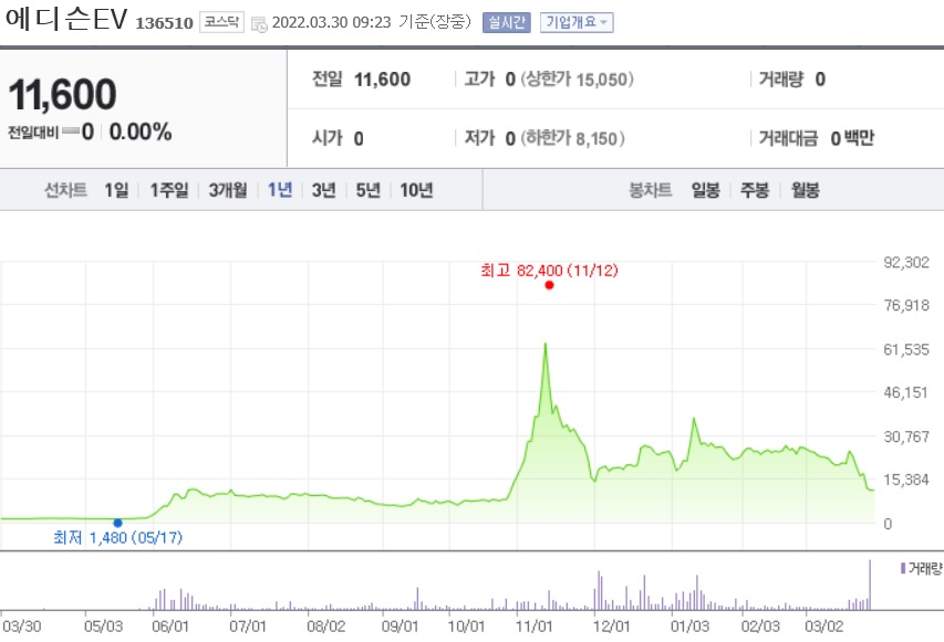 [네이버 증권 제공]