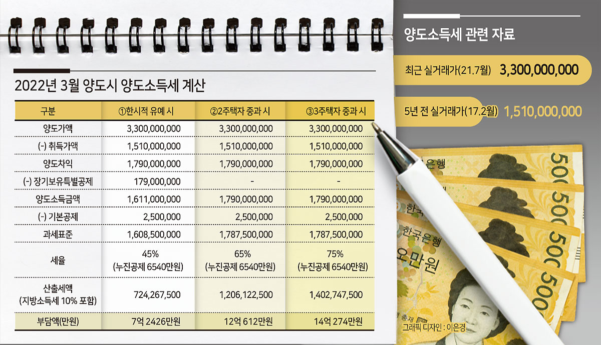 보유세, 양도세 어떻게되나요