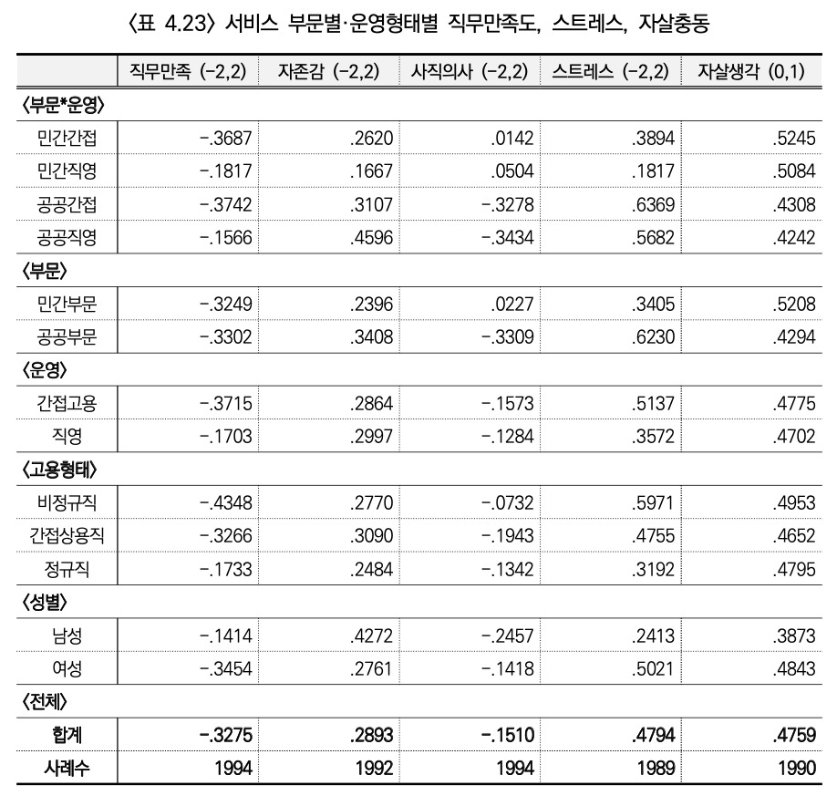 콜센터 상담노동자들의 자살 충동 경험 현황. [국가인권위원회 제공]