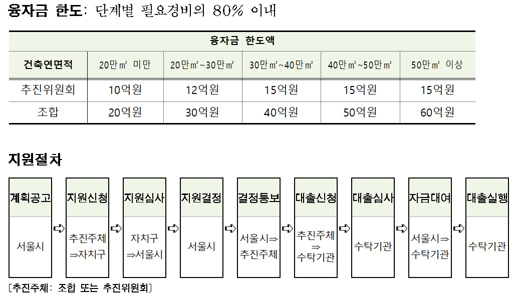 정비사업 융자금 지원 한도와 지원 절차. [서울시 제공]