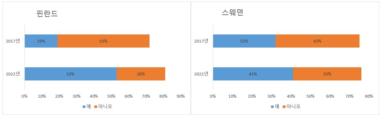 나토 가입 의향 국민 여론 조사 결과.