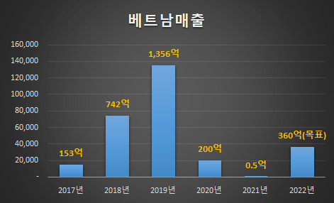 최근 5년간 롯데면세점 베트남 매출 추이.[롯데면세점 제공]