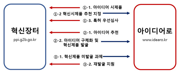 ‘아이디어로’ 플랫폼과 ‘혁신장터’의 연계 운영 모식도