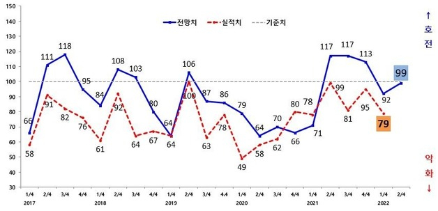 광주지역 제조업체들의 체감경기가 2분기 연속 기준치를 하회했다.