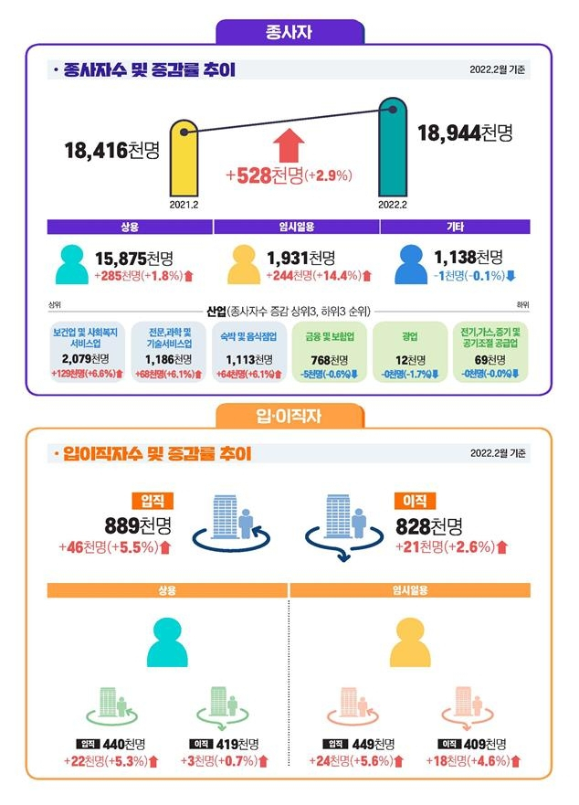 2022년 2월 기준 종사자가 1명 이상인 사업체의 종사자 및 입·이직자. [고용노동부 제공]