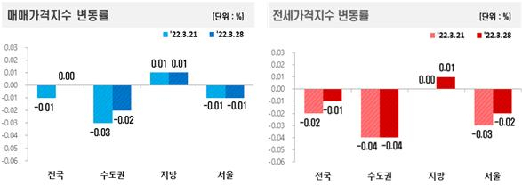매매가격지수 및 전세가격지수 변동률. [한국부동산원 제공]