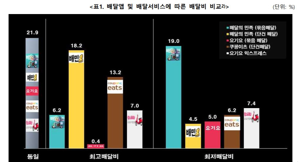 한국소비자단체협의회가 지난 31일 발표한 '3월 배달비 조사' 내용. 조사 결과 배달앱과 배달 서비스에 따라 배달비가 다른 사례가 78.1%였다고 발표했다. 또한, 동일 조건에서 최고 배달비 사례는 ‘배민1(단건배달)’, 최저 배달비 사례는 ‘일반 배달의민족(묶음배달)’이 가장 많았다고 밝혔다. [한국소비자협의회 제공]