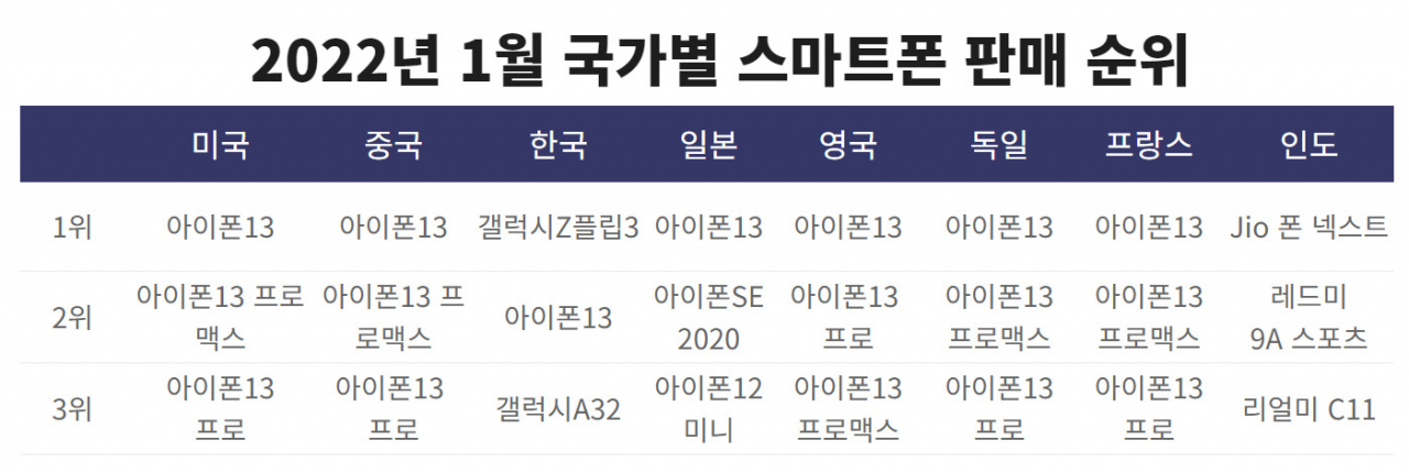 [카운터포인트리서치]