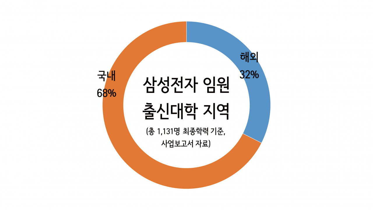 삼성전자 임원 3명 중 1명은 유학파…최다 출신 대학이 바로 [비즈360]