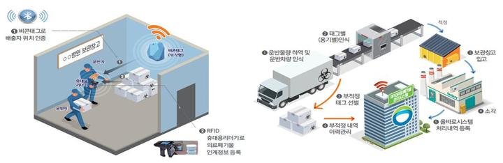 의료폐기물 관리제도 주요 개선사항. 왼쪽은 올해 10월1일 시행되는 비콘태그를 이용한 배출자 인증 절차. 오른쪽은 내년 3월1일부터 적용되는 전용용기 태그 단위 소각장 입고 방식. [환경부 제공]