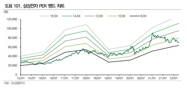 애널리스트 보고서를 보면 과거 밸류에이션 시계열을 보여주는 그래프가 첨부돼 있는 경우가 많습니다. 이를 통해 현재 밸류에이션이 과거에 비해 싼지/비싼지 확인할 수 있습니다. [사진=DB금융투자]