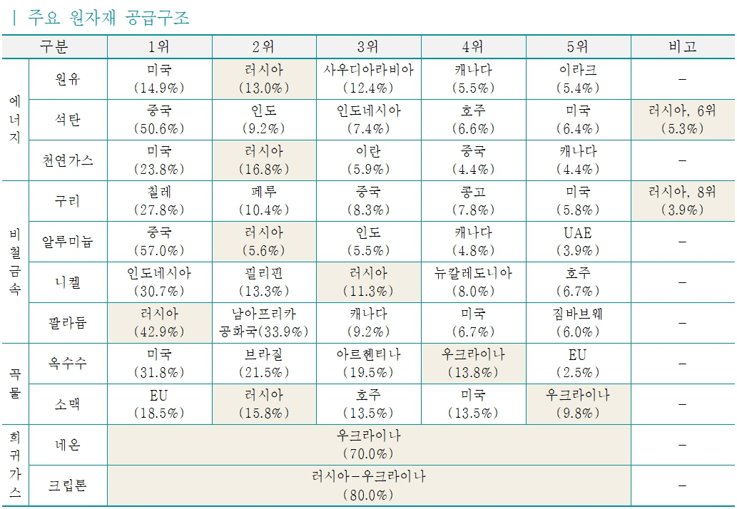 [한국무역협회 자료]