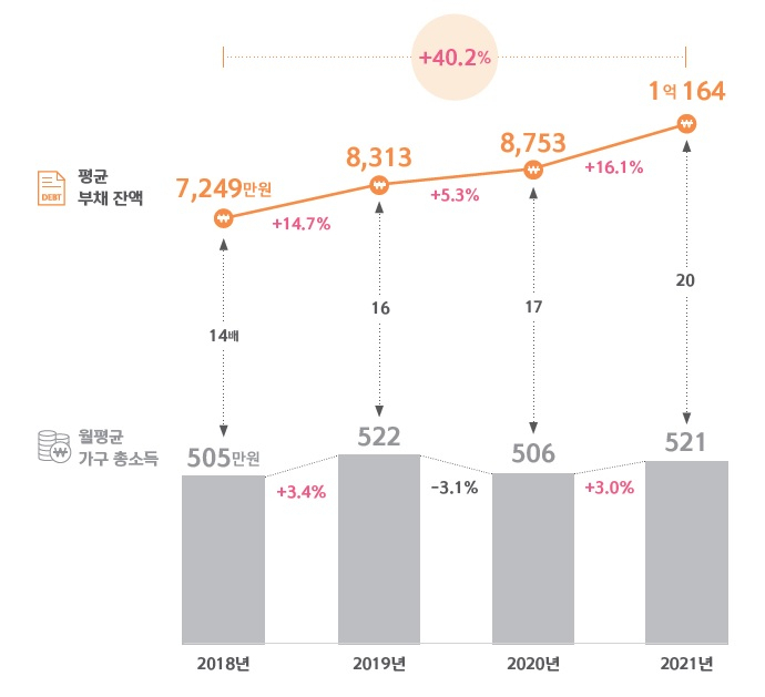 [부채 보유 가구의 평균 부채 및 소득. 출처=신한은행 보통사람 보고서.]