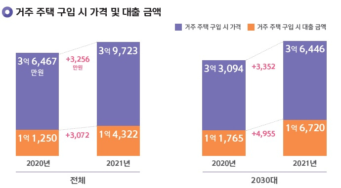 [거주 주택 구입 가격 및 대출 금액. 출처=신한은행 보통사람 보고서.]