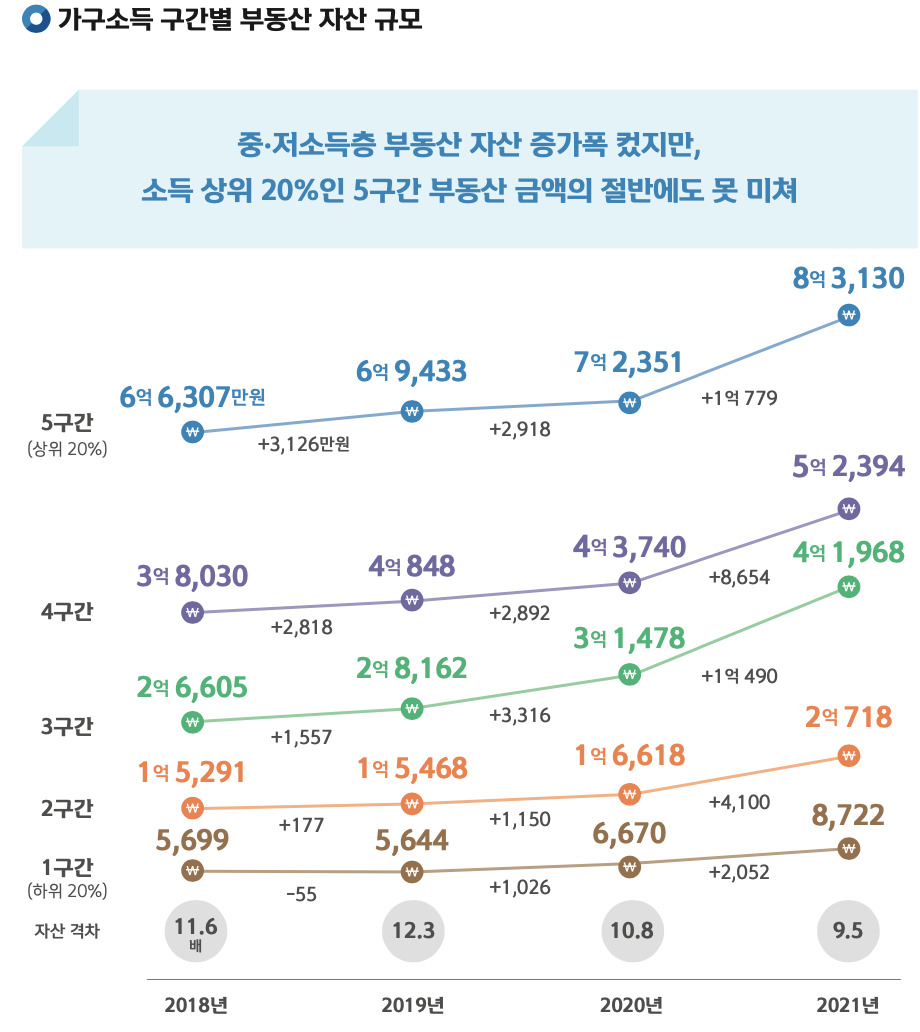 지난 4년, 고소득 부동산 1.7억 늘 동안 저소득은 3000만원 찔끔[보통사람 금융생활] - 헤럴드경제