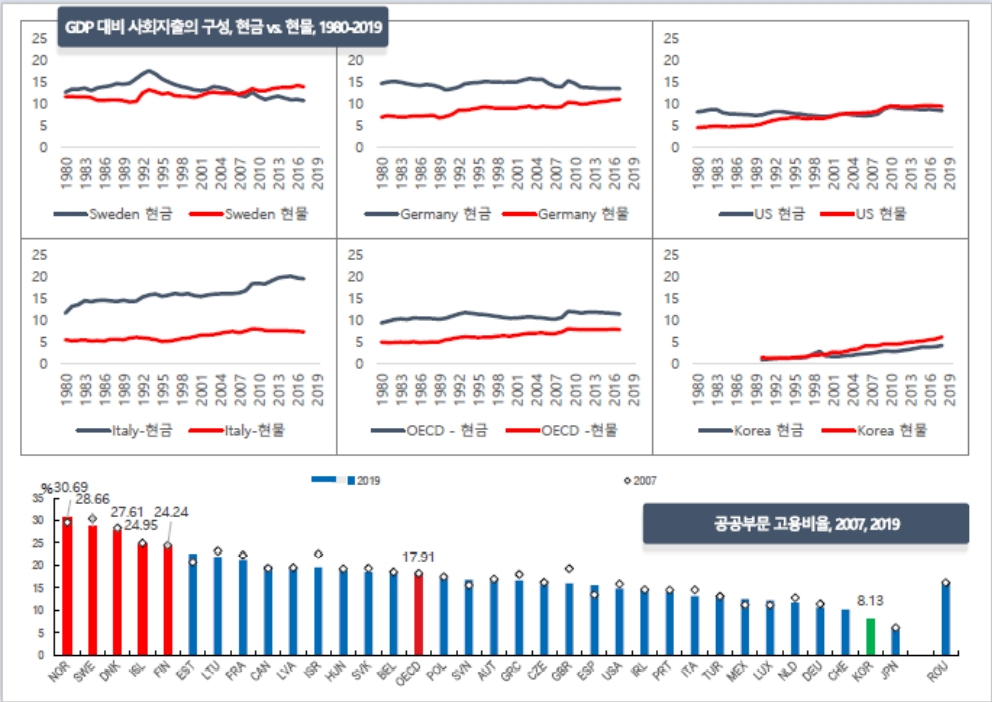 GDP(국내총생산) 대비 사회지출의 구성과 공공부문 고용 비율. [참여연대 제공]