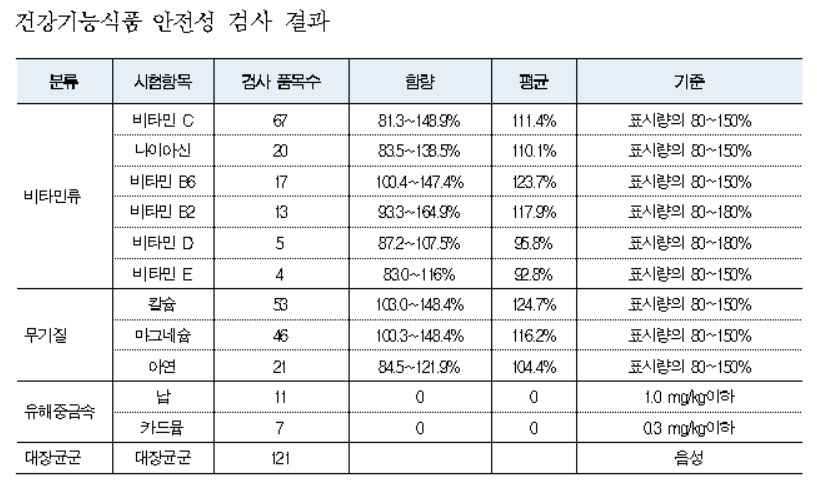 서울 시내 유통 건강기능식품 규격·안정성 검사 결과 [서울시 제공]