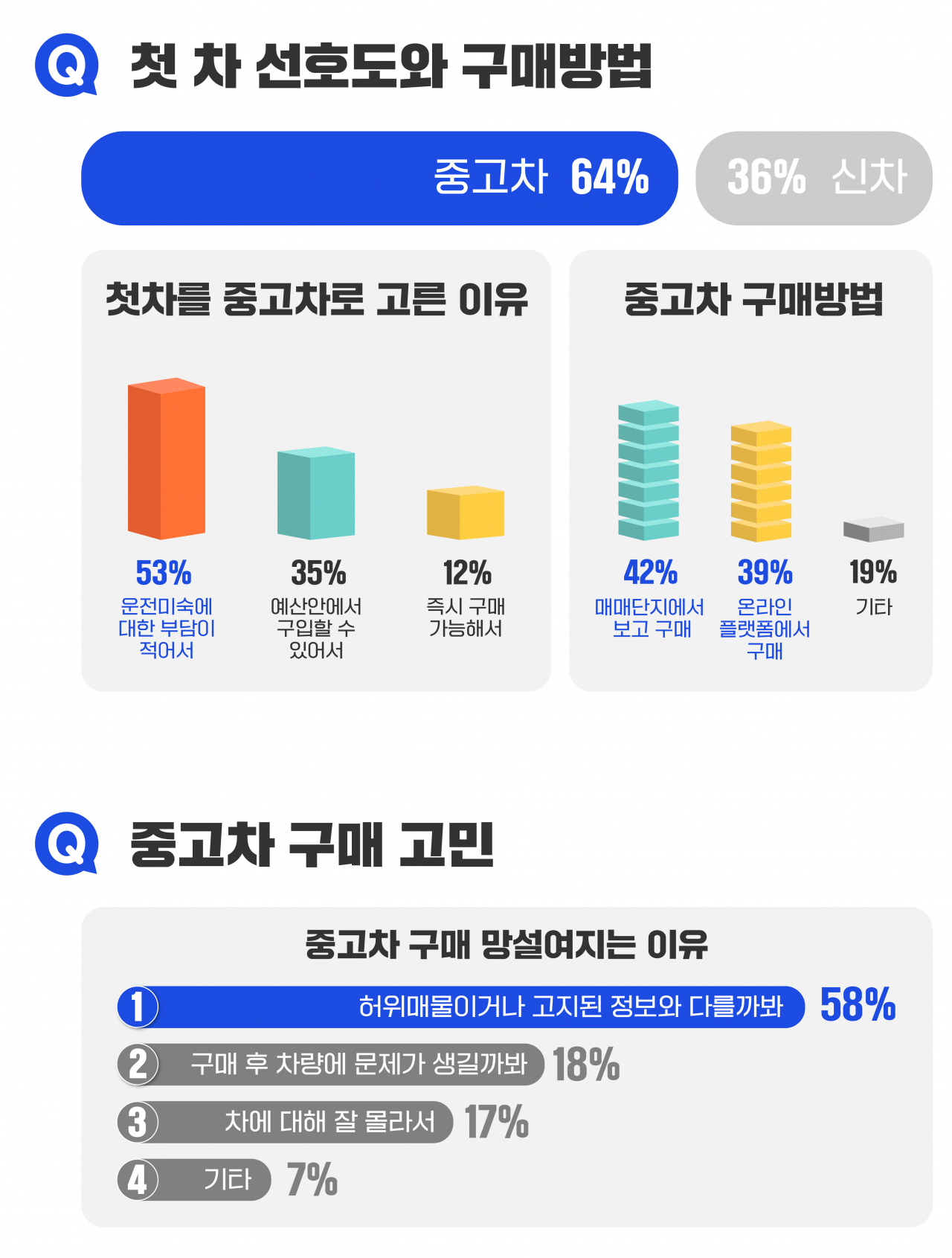 현대글로비스가 자사 중고차 거래 플랫폼 ‘오토벨’ 방문자 1148명을 대상으로 진행한 설문조사 결과. [현대글로비스 제공]