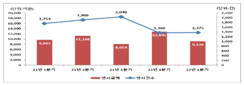 분기별 주식관련사채 권리행사 현황