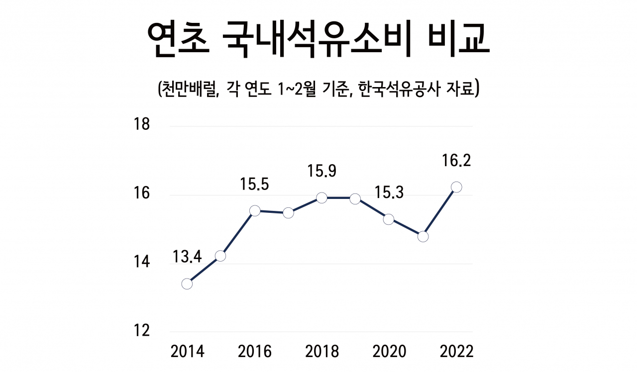 탄소 줄여야하는데 석유소비는 역대최대…정유사들은 ‘표정관리’ [비즈360]