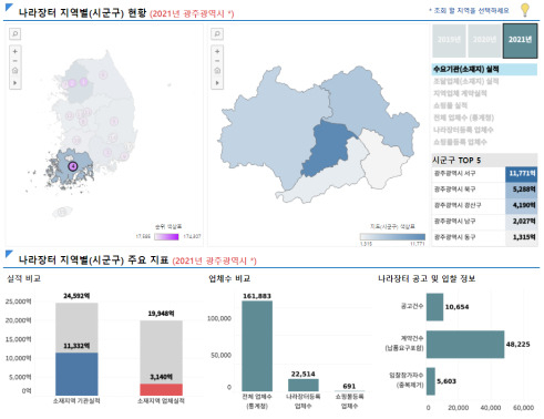 조달업체의 나라장터 이용현황 시각화 서비스 광주시 현황