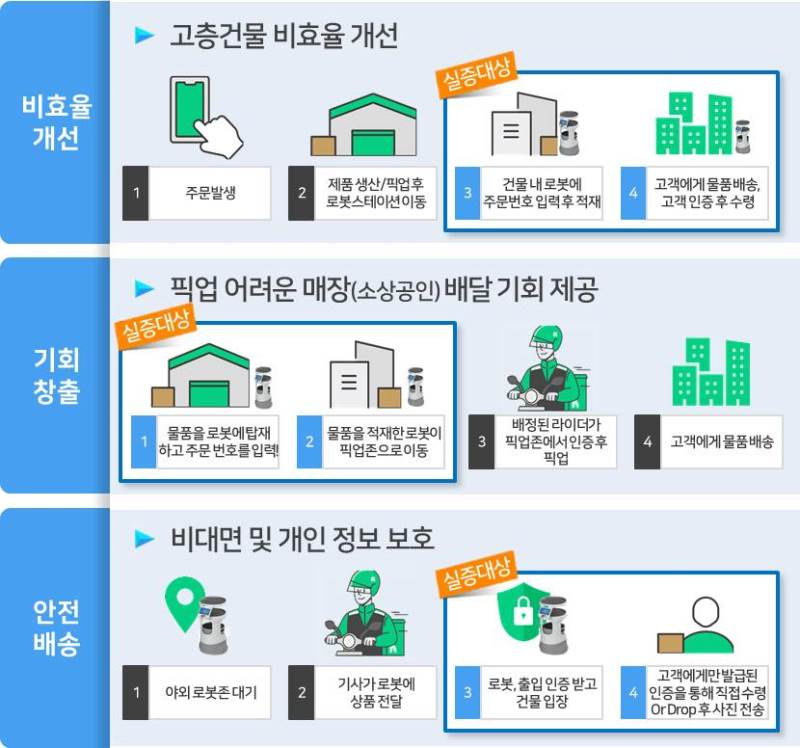 실내자율주행 로봇활용 도심배송 실증 내용 이해도