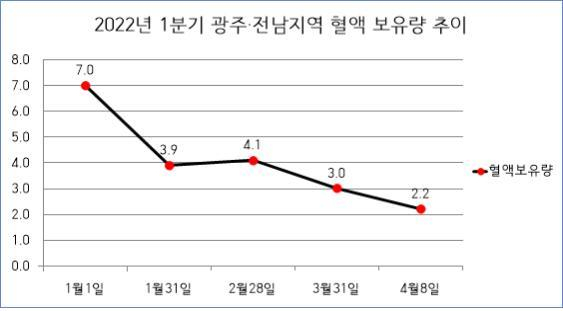 광주전남 혈액수급 '빨간불'[광주전남혈액원 제공]