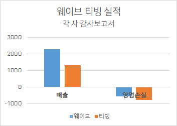 단위 : 억원