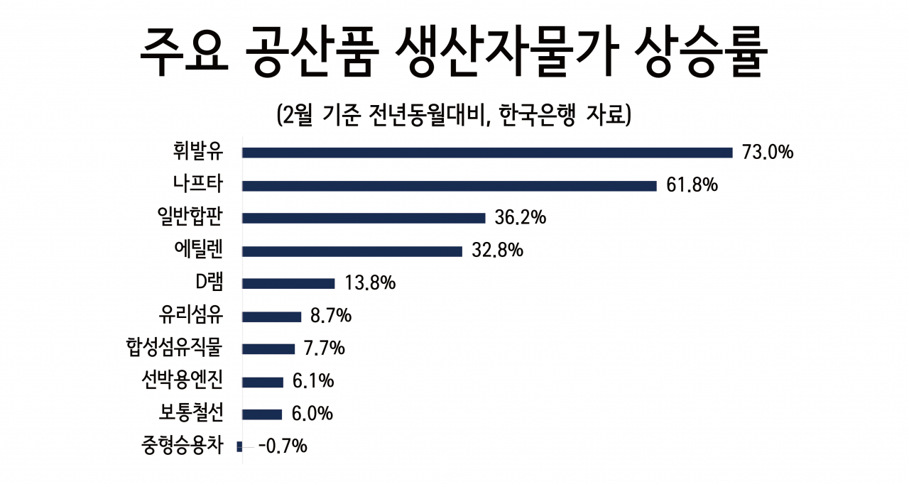 휘발유 73%↑·에틸렌 33%↑ 기업들도 장보기 겁난다? [비즈360]