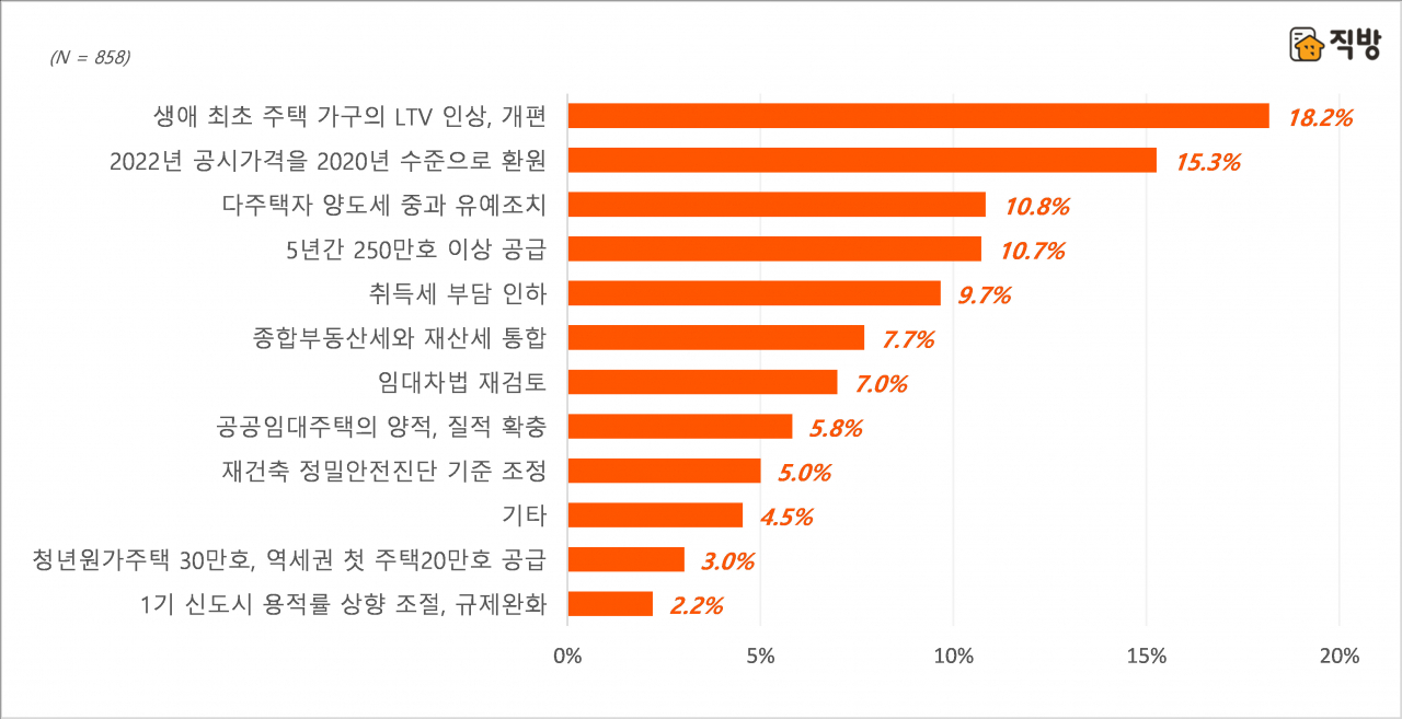 20대 대통령 당선인 공약 중 가장 기대되는 부동산 공약 [직방]