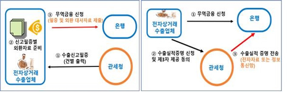 전자상거래 전용 수출입 시스템 구축 이후 프로세스(오른쪽)와 현행 체계. [대통령직인수위원회 제공]