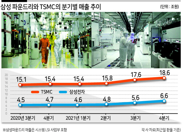 삼성전자 반도체 제조 라인(왼쪽)과 TSMC 제조 라인 모습.
